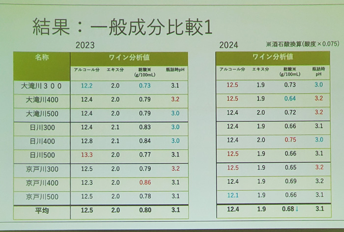 甲州ブドウの試験醸造について 一般成分比較(第46回甲州市勝沼ワインゼミナール)