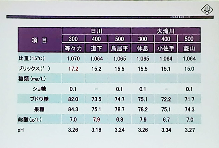 勝沼地区と各扇状地のブドウ果汁と委託醸造ワインの成分値について:果汁分析値(第46回甲州市勝沼ワインゼミナール)