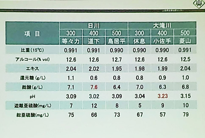 勝沼地区と各扇状地のブドウ果汁と委託醸造ワインの成分値について:ワイン分析値(第46回甲州市勝沼ワインゼミナール)